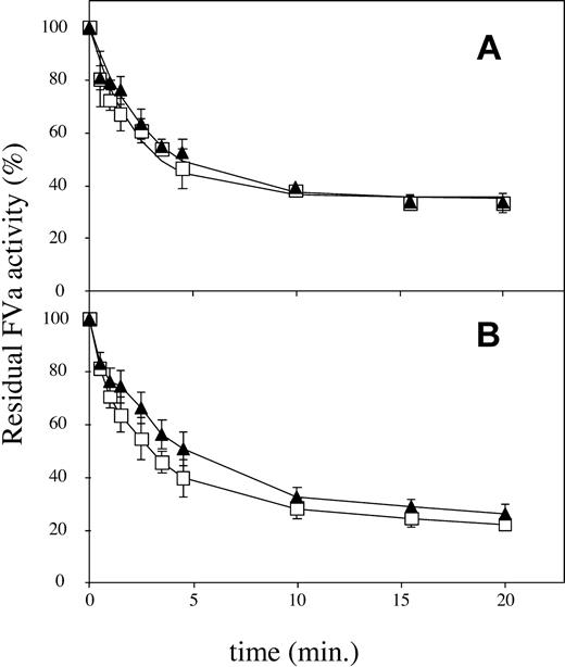 Figure 3. APC cleavage at Arg506. Recombinant FV variants (0.8 nM) were incubated with thrombin (0.5 U/mL) for 10 minutes at 37°C, and hirudin (final concentration, 1 U/mL) was then added to inhibit the thrombin. APC was subsequently added together with 10:20:70 PS/PE/PC phospholipids (final concentration, 25 μM). Subsamples were withdrawn at different time points, and FVa activity was measured in the PTase assay in the presence of 1 nM FXa, 0.5 μM prothrombin, and 50 μM 10:90 PS/PE phospholipids. The values were normalized to the value of FVa activity at time zero for each reaction. (A) FVa-Arg306Gln/Arg679Gln, □; FVa-Arg306Gln/Ile359Thr/Arg679Gln, ▴. Final APC concentration was 0.025 nM. (B) FVa-WT, □; FVa-Ile359Thr, ▴. Final APC concentration was 0.033 nM. Each data point represents the mean of 3 independent experiments performed in duplicate. Error bars represent ± SD.