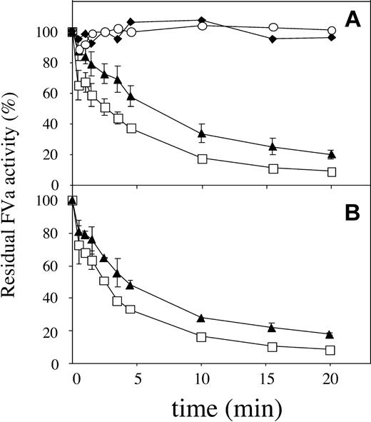 Figure 4. APC cleavage of Arg306. Recombinant FV variants (0.8 nM) were activated with thrombin as described in Figure 3. APC and 10:20:70 PS/PE/PC phospholipids (final concentration, 25 μM) were then added with or without protein S. (A) In the absence of protein S. Final APC concentration was 1.3 nM. FVa-Arg506Gln/Arg679Gln, □; FVa-Ile359Thr/Arg506Gln/Arg679Gln, ▴; controls without APC, FVa-Arg506Gln/Arg679Gln, ○; FVa-Ile359Thr/Arg506Gln/Arg679Gln, . (B) APC degradation in the presence of protein S (final concentration, 100 nM). Final concentration of APC was 0.05 nM. FVa-Arg506Gln/Arg679Gln, □; FVa-Ile359Thr/Arg506Gln/Arg679Gln, ▴.