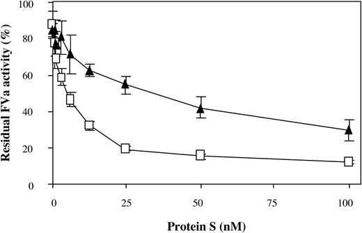 Figure 5. The effect of increasing protein S concentrations on the APC cleavage at Arg306. Recombinant FV variants (0.8 nM) were activated with thrombin. APC (0.05 nM) was added to the reaction mixture containing protein S (0 to 100 nM) and 10:20:70 wt/wt/wt PS/PE/PC phospholipids (25 μM). The inactivation reactions were stopped after 10 minutes by dilution, and activity was measured as described in the legend to Figure 3. The values were normalized to the value of FVa activity at time zero for each reaction. FVa-Arg506Gln/Arg679Gln, □; FVa-Ile359Thr/Arg506Gln/Arg679Gln, ▴. Each data point represents the mean of 3 independent experiments performed in duplicate. Error bars represent ± SD.