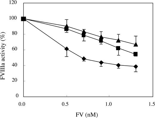 Figure 7. Assessing the APC cofactor activity in an FVIIIa degradation assay. Preformed tenase complexes containing phospholipid-bound FIXa and FVIIIa were added to increasing amounts of FV (final concentration, 0.5-1.3 nM) mixed with APC (final concentration, 5 nM) and protein S (final concentration, 5 nM), and the FVIIIa degradation was followed. FV-WT, ; FV-Ile359Thr, ▪; FV-Arg506Gln, ▴. Each data point represents the mean of 3 independent experiments performed in duplicate. Error bars represent ± SD.
