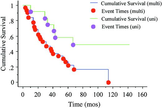 Figure 2. Kaplan-Meyer plot. This plot shows survival of patients with less than 5% BM blasts (WHO groups: RA, RCMD, RARS, RCMD/RS, and 5q-), treated with G-CSF plus Epo within the Nordic MDS Group trials. Unilineage dysplasia (uni; median survival, 67 months) versus multilineage dysplasia (multi; median survival, 28.5 months), P = .03, is shown.