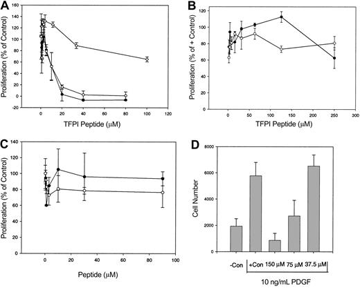 Figure 1. Effect of TFPIc23 on cell proliferation. (A) Quiescent HUVECs were stimulated with either bFGF (○) or VEGF (•) in the presence of increasing amounts of the TFPIc23 peptide. BFGF-stimulated HUVECs were also treated with a scrambled TFPIc23 peptide (⋄). Cell proliferation was assessed by quantifying BrdU incorporation in triplicate for each point. Data, presented as percent of growth factor-stimulated HUVECs in the absence of inhibitor, are means ± SD. (B) EOMA hemangioendothelioma (•) and B16 melanoma (○) cells growing in the presence of FBS were treated with increasing amounts of TFPIc23. Cell proliferation was assessed 48 hours later by measuring BrdU incorporation in triplicate for each point. Data are presented as means ± SD. (C) Quiescent HUVECs were stimulated with 10 ng/mL bFGF in the presence of increasing amounts of TFPIc23A (○) and TFPIc23B (•). Cell proliferation was quantified 48 hours later by measuring BrdU incorporation in triplicate for each point. Data are presented as means ± SD. (D) Quiescent human aortic vSMCs were stimulated with 10 ng/mL PDGF, in the presence of increasing amounts of the TFPIc23 peptide. Cell proliferation was measured by cell counts 48 hours later. Data are presented as means ± SD.