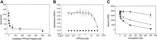 Figure 2. Characterization of TFPIc23 binding to the VLDL receptor. (A) VLDL receptor-coated plates were incubated with 125I-labeled TFPIc23 peptide plus increasing concentrations of unlabeled TFPIc23. Samples were incubated overnight at 4°C and washed, and bound TFPIc23 was measured in a γ counter. Each point is the mean of 3 wells ± SEM. (B) VLDL receptor was immobilized in microtiter plates, and the binding of RAP was assessed in the presence of increasing concentrations of the TFPIc23 peptide (○). After rinsing, bound RAP was quantified by ELISA using a RAP-specific rabbit polyclonal antibody. Control binding of RAP to BSA-coated wells was negative (•). (C) VLDL receptor was immobilized in microtiter plates, and the binding of 125I-RAP was assessed in the presence of increasing concentrations of either TFPIc23 (•) or the hemipeptides TFPIc23A (○) and TFPIc23B (▾). RAP binding was quantified by using a γ counter.