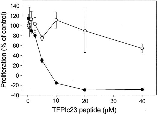 Figure 3. Effect of VLDL receptor antibody on TFPIc23 antiproliferative activity. Quiescent HUVECs were preincubated for 2 hours at 37°C with a VLDL receptor-specific polyclonal antibody (R4522; ○) or an equal volume of buffer (•). After incubation, 10 ng/mL bFGF was added with increasing concentrations of the TFPIc23 peptide. Cell proliferation was assessed 48 hours later by measuring BrdU incorporation in triplicate wells. Data are presented as means ± SEM.