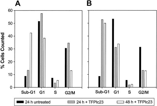 Figure 4. TFPIc23 induction of apoptosis in HUVECs. Quiescent HUVECs were stimulated with either 10 ng/mL bFGF (A) or complete serum (B) in the presence of 40 μM TFPIc23 or equal volume of PBS. After 24 or 48 hours, cells were fixed and sorted into sub-G1, G1, S, and G2/M groups on the basis of propidium iodide incorporation.