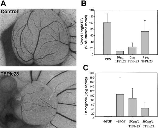 Figure 6. Inhibition of in vivo angiogenesis by TFPIc23. (A) Chick CAMs were treated with either PBS or TFPIc23 for 24 hours. TFPIc23 CAMs were uniformly smaller and less well developed than untreated control CAMs. Original magnification × 10. (B) Quantification of the effect of increasing doses of TFPIc23 on chick CAM development. Labeled doses of TFPIc23 were placed on a methyl cellulose disk on top of the CAM. Results are averages ± SD of 4 CAMs/group. (C) Inhibition of in vivo Matrigel plug angiogenesis by TFPIc23. Mice were implanted with Matrigel plugs and treated for 6 days. After treatment, Matrigel plugs were removed and hemoglobin content was measured. Results are average ± SD of 8 plugs.