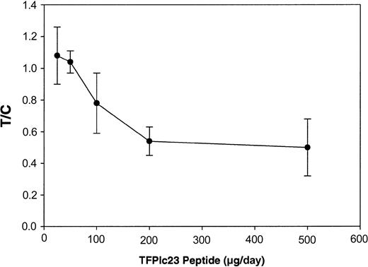 Figure 7. Inhibition of Lewis lung carcinoma metastatic tumor growth by TFPIc23. C57/BL6J mice injected with 5 × 104 tumor cells through the tail vein were treated with increasing doses of TFPIc23 intraperitoneally daily. After 11 days of treatment, tumor-bearing lungs were removed and weighed. Data are presented as the ratio of lung weight gain in animals treated with TFPIc23 (T) to the lung weight gain in control animals treated with PBS (C), ± standard error.