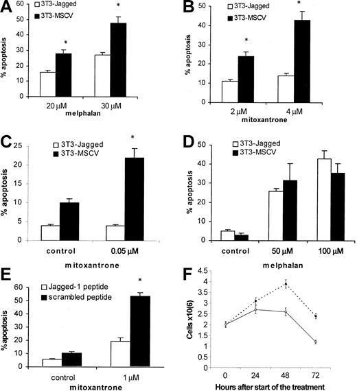 Figure 2. Effect of Notch-1 activation on resistance to drug-induced apoptosis. Notch-1 activation in myeloma cells increased resistance to drug-induced apoptosis. Myeloma H929 (A-B), HS-Sultan (C), or U266 (D) cells were incubated on the monolayer of 3T3-Jagged or control fibroblasts for 24 hours. H929 cells (E) were treated with 50 μM Jagged-1 or scrambled peptide for 24 hours followed by drug or vehicle control exposure for another 24 hours. Myeloma cells were then collected, and apoptosis was measured by flow cytometry with the use of the TUNEL assay (A-B) or annexin V-binding assay (C-E). Similar results were obtained for H929 cells with the use of the annexin V-binding assay. All experiments were repeated 4 times with similar results. *Statistically significant differences from cells cultured on 3T3-Jagged stroma or with Jagged-1 peptide, P < .05. In panel F, H929 cells were treated with 50 μM Jagged-1 (○) or scrambled peptide (•) for 24, 48, or 72 hours, and the cell number was calculated in triplicates. Error bars indicate standard deviation.