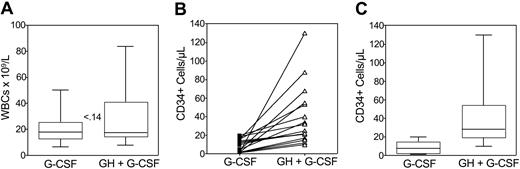 Figure 2. WBC counts and circulating CD34+ cells. Box plots of peripheral WBC counts (A), peak values (B), and box plots (C) of CD34+ cells/μL blood in poor mobilizers receiving rhG-CSF (n = 16) or rhGH/rhG-CSF (n = 16). The peak of CD34+ cells was defined as the maximum number of CD34+ cells detected in the peripheral blood during mobilization. The boxes extend from the 25th percentile to the 75th percentile, the lines indicate the median values, and the whiskers indicate the range of values. Statistical difference was evaluated using the Wilcoxon matched pairs test (2-tail). Number in panel (A) indicates P value.