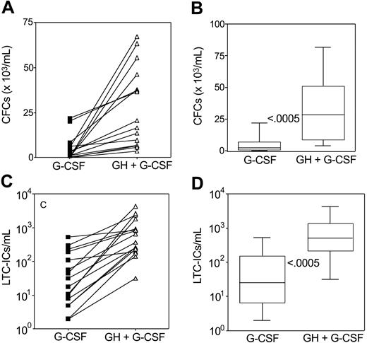 Figure 3. Circulating CFCs and LTC-ICs. Peak values (A,C) and box plots (B,D) of CFCs and LTC-ICs per milliliter of blood in poor mobilizers receiving rhG-CSF (n = 16) or rhGH/rhG-CSF (n = 16). CFCs include CFU-GMs, BFU-Es, and CFU-Mix. Peaks of CFCs and LTC-ICs were defined as the maximum numbers of CFCs or LTC-ICs detected in the peripheral blood during mobilization. The boxes extend from the 25th percentile to the 75th percentile, the lines indicate the median values, and the whiskers indicate the range of values. Statistical difference was evaluated using the Wilcoxon matched pairs test (2-tail). Numbers in the panels (B,D) indicate P values.