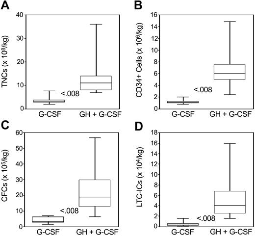 Figure 4. Total yields of TNCs, CD34+ cells, CFCs, and LTC-ICs. Box plots of total yields of total nucleated cells (TNCs; A), CD34+ cells (B), CFCs (C), and LTC-ICs (D) in poor mobilizers receiving rhG-CSF (n = 8) or rhGH/rhG-CSF (n = 15). The boxes extend from the 25th percentile to the 75th percentile, the lines indicate the median values, and the whiskers indicate the range of values. Statistical difference was evaluated using the Wilcoxon matched pairs test (2-tail). P values are shown in the panels.