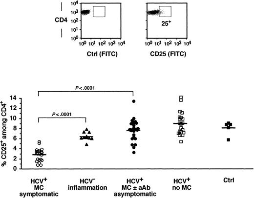 Figure 1. Quantitative deficiency in blood CD4+CD25+ T cells in patients with symptomatic MC. PBMCs were stained with PC5-labeled anti-CD4 together with FITC-labeled anti-CD25 or an isotypic control. The frequency of Treg cells was determined after gating on CD4+ T cells as the percentage of the brightest CD25+ population. Horizontal bar indicates the mean in each group.