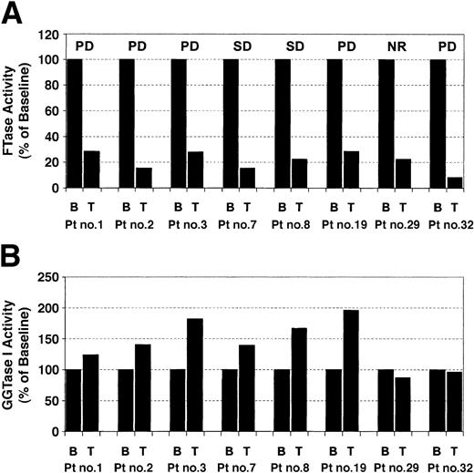 Figure 1. Tipifarnib treatment results in inhibition of FTase, but not GGTase I, enzymatic activity in bone marrow cells from patients with advanced multiple myeloma. Bone marrow cells from patients prior to tipifarnib treatment (B) and during the 3rd week of treatment (T) were prepared and processed for FTase (A) or GGTase I (B) enzyme activity assays as described in “Materials and methods.” FTase and GGTase I activities are reported as the percentage relative to control. Control baseline cpm values ranged from 1228 to 3707 for FTase, and from 200 to 2220 for GGTase I. PD and SD designate progressive disease and stable disease, respectively.
