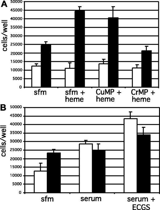 Figure 5. Proliferation of DMVECs in response to free heme. The proliferative response of uninfected and KSHV-infected cells to heme was determined by direct cell counts. (A) Cells were plated in complete media overnight followed by culture in serum-free media (SFM) for 24 hours in the presence or absence of the heme analogs CrMP (to inhibit HO-1 activity) and CuMP (noninhibitory). Cells were then incubated with and without 5 μM heme in SFM and proliferation measured 48 hours later. Uninfected cells (□) did not proliferate in response to incubation with heme, whereas KSHV-infected cells (▪) proliferated to a greater extent following exposure to heme. Enhanced proliferation of KSHV-infected cells in the presence of heme was HO-dependent, since treatment with CrMP abolished the proliferative response. (B) The lack of proliferation of uninfected cells was due to an unresponsiveness to heme rather than a nonspecific limitation resulting from the experimental procedure employed. These cells did exhibit a robust proliferative response when serum-starved cells were incubated with 10% human serum in the presence or absence of endothelial cell growth supplement (ECGS; 50 μg/mL), a complex mixture containing known endothelial cell mitogens. Results were determined in quadruplicate (error bars indicate ± SD).