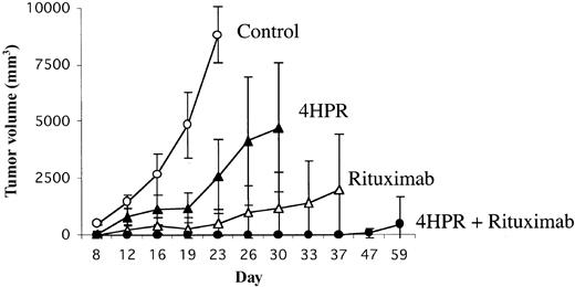 Figure 1. Efficacy of 4HPR and rituximab in preventing tumor progression using a minimal disease lymphoma xenograft model. Athymic mice (8 mice per group) were inoculated subcutaneously with 7 × 106 Ramos (Burkitt lymphoma) cells. Seventy-two hours after inoculation, mice were randomly assigned to treatment with 4HPR (250 μg/d, 5 days per week), rituximab (200 μg/wk), 4HPR + rituximab (at the same doses), or solvent only for 4 weeks. Tumor volume in mm3 (y-axis) was measured over time (x-axis). Curves were truncated at the indicated time points when mice in a group required humane killing because of tumor progression. Error bars indicate standard deviation.