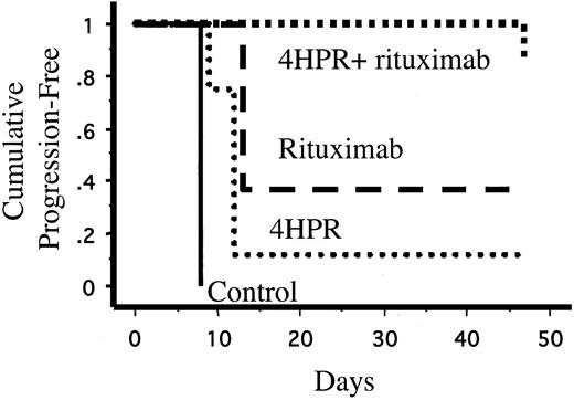 Figure 2. Kaplan-Meier estimates of time to tumor progression (days) of lymphoma cells (Ramos) in inoculated mice. Athymic mice (8 mice per group) were inoculated subcutaneously with 7 × 106 Ramos (Burkitt lymphoma) cells. Seventy-two hours after inoculation, mice were randomly assigned to treatment with 4HPR (250 μg/d, 5 days per week), rituximab (200μg/wk), 4HPR + rituximab (at the same doses), or solvent only (negative control) for 4 weeks.