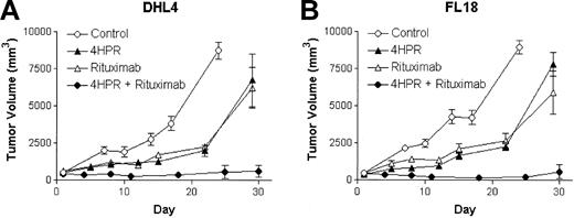 Figure 3. Efficacy of 4HPR and rituximab in tumor killing using a palpable B-cell lymphoma xenograft model. Palpable DHL-4 (A) and FL-18 (B) tumors were established in athymic mice a median of 18 days after inoculation (5 mice per group). Mice were then treated with 4HPR (250 μg/d, 5 days per week), rituximab (200 μg/wk, 4HPR + rituximab (at the noted doses), or no drug (solvent only) for 4 weeks. Tumor volume in mm3 (y-axis) was measured over time (x-axis). Curves were truncated when mice required humane killing because of tumor progression. Error bars indicate standard deviation.