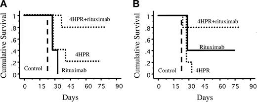 Figure 4. Kaplan-Meier estimates of overall survival of mice bearing human lymphoma xenografts. (A) DHL-4. (B) FL-18. Mice were treated for 4 weeks with 4HPR (250 μg/d, 5 days per week), rituximab (200 μg/wk), fenretinide + rituximab (at the noted doses), or control with no drug (solvent only). Survival was measured from the time of initiating therapy.