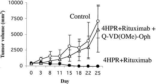 Figure 5. Effect of in vivo caspase inhibition on tumor growth in palpable FL-18 xenografts. Palpable FL-18 tumors were established in athymic mice (5 mice per group). Mice were then treated with control (diluent only), 4HPR (250 μg/d, 5 days per week) + rituximab (200 μg/wk + irreversible pan caspase inhibitor Q-VD(OMe)-Oph (200 μg/d ip for 5 days a week), or 4HPR + rituximab (at doses above) without Q-VD(OMe)-Oph. Tumor volume in mm3 (y-axis) was measured over time (x-axis). Error bars indicate standard deviation.