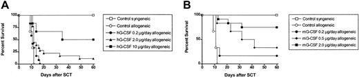 Figure 1. Donor pretreatment with G-CSF reduces the severity of GVHD in a dose-dependent fashion. (A) Survival was determined by Kaplan-Meier analysis. Donor B6 mice were treated for 6 days with human G-CSF (0.2 μg/animal/d, 2 μg/animal/d, or 10 μg/animal/d) or control diluent. Splenocytes were harvested on day 7 and transplanted into lethally irradiated (1100 cGy) B6D2F1 recipient mice; T-cell dose was equilibrated across all groups (3 × 106 T cells/recipient); (control syngeneic recipients, n = 6; control allogeneic, n = 6; G-CSF 0.2 μg/d, n = 12; G-CSF 2.0 μg/d, n = 18; G-CSF 10 μg/d, n = 6). P = .03, 0.2 μg G-CSF versus 2 μg G-CSF; P = .004, 0.2 μg G-CSF versus 10 μg G-CSF. Combined results from 2 identical experiments are shown. (B) Survival was determined by Kaplan-Meier analysis. Donor B6 mice were treated with murine G-CSF (02. μg/animal/d; 0.5 μg/animal/d; or 2 μg/animal/d, for 6 days) or control diluent and transplanted as described earlier. B6D2F1 recipient mice received transplants as described earlier (control syngeneic recipients, n = 6; control allogeneic, n = 6; murine G-CSF 0.2 μg/d, n=6; murine G-CSF 2 μg/d, n=12). Survival P = .003, 0.2 μg murine G-CSF versus 2 μg murine G-CSF. Combined results from 2 identical experiments are shown.