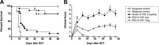 Figure 2. Donor pretreatment with peg-G-CSF is more effective than standard G-CSF in preventing GVHD. (A) Survival was determined by Kaplan-Meier analysis. Donor B6 mice received either control diluent, standard human G-CSF 2 μg/animal/d for 6 days, 3 μg peg-G-CSF, or 12 μg peg-G-CSF as a single injection on day -6. Lethally irradiated B6D2F1 recipient mice received transplants as in Figure 1 (control syngeneic recipients, n = 6; control allogeneic, n = 6; peg-G-CSF 3 μg, n = 12; peg-G-CSF 12 μg, n = 12; human standard G-CSF 2 μg/d, n = 18). P = .82, 3 μg peg-G-CSF versus 12 μg peg-G-CSF; P = .0001, 2 μg G-CSF (for 6 days) versus 3 μg, and 12 μg peg-G-CSF (single dose).