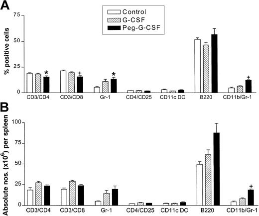 Figure 3. Splenocyte expansion following donor pretreatment with standard or pegylated G-CSF. Donor B6 mice (n = 4 per group) received either control diluent, 2 μg human G-CSF/d for 6 days or single injection of 12 μg peg-G-CSF day -6, and splenocytes were harvested on day 7. (A) Relative proportions of each cell lineage. (B) Absolute numbers of each cell lineage. *P < .05 control versus peg-G-CSF, +P < .05 peg-G-CSF versus control and G-CSF. Data are presented as mean ± SD.