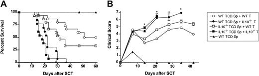Figure 5. The protection from GVHD afforded by peg-G-CSF is dependent on IL-10 production from the donor T cell. All donors were pretreated with a single dose of 12 μg peg-G-CSF at day -6. T-cell-depleted (TCD) splenocytes from wild-type or IL-10-/- donors plus purified CD3+ T cells from wild-type or IL-10-/- B6 donors were combined as indicated and injected into lethally irradiated B6D2F1 recipients (wild-type TCD spleen only, n = 6; wild-type T cells plus wild-type or IL-10-/- spleen, n = 15; IL-10-/- T cells plus wild-type or IL-10-/- spleen, n = 13). (A) Survival was determined by Kaplan-Meier analysis. P < .001, wild-type TCD spleen + wild-type T cells versus wild-type TCD spleen + IL10-/- T cells; P < .0001, IL10-/- TCD spleen + wild-type T cells versus IL10-/- spleen + IL10-/- T cells; (B) GVHD clinical scores were determined as a measure of GVHD severity in surviving animals. *P < .05, wild-type TCD spleen + wild-type T cells versus wild-type TCD spleen + IL10-/- T cells. Data are presented as mean ± standard deviation.