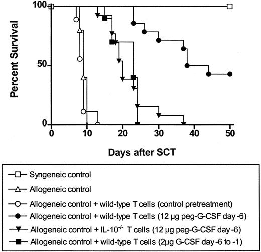 Figure 6. The protective IL-10 producing donor T cell has regulatory function. Lethally irradiated B6D2F1 recipients received splenocytes from wild-type B6 donors plus additional purified T cells from control, G-CSF, or peg-G-CSF pretreated donors as shown (syngeneic control, n = 3; allogeneic control, n = 5; allogeneic control + wild-type control T cells, n = 9, ○; allogeneic control + wild-type G-CSF T cells, n = 10; allogeneic control + wild-type peg-G-CSF T cells, n = 14; allogeneic control + IL-10-/- peg-G-CSF T cells, n = 13). Survival was determined by Kaplan-Meier analysis. P < .001, allogeneic control + wild-type peg-G-CSF T cells versus all other groups. Data were combined from 2 identical experiments.