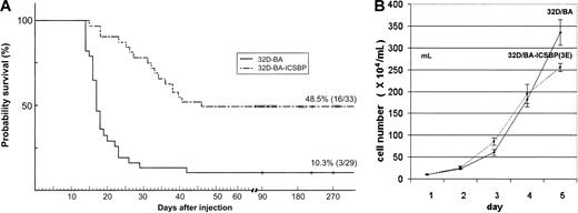 Figure 2. Survival of mice injected with 32D-BA/v and 32D-BA/ICSBP cells. (A) A total of 106 32D/BA-v or 32D/BA-ICSBP(3E) cells were injected intravenously into the tail veins. A total of 29 mice were injected in the 32D/BA-v arm, 33 in the 32D/BA-ICSBP(3E) arm. Mice were observed for survival and killed if moribund. (B) Growth characteristics of 32D/BA-v and 32D/BA-ICSBP cells under nonlimiting culture conditions. Cells were seeded at a density of 5 × 104 cell/mL and then counted daily in quadruplicate to generate proliferation curves from mean values ± SD. Each experiment was performed 3 times.