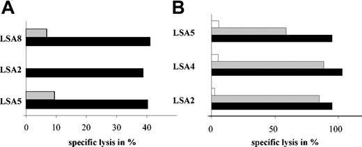 Figure 5. Efficient lysis of CMV-infected targets by generated CMV-specific T-cell lines. (A) Generated T cells lysed CMV-infected HLA-A*0201 fibroblasts (▪), whereas noninfected fibroblasts were not lysed (▦; n = 3). (B) Killing of peptide-pulsed T2 cells is shown for 3 donors. T2 cells are loaded with the NLV peptide (▪), the VLE peptide (▦), or an irrelevant MHC class 1 peptide (□), respectively. Displayed data represent chromium release assays performed at an effector/target ratio of 30:1.