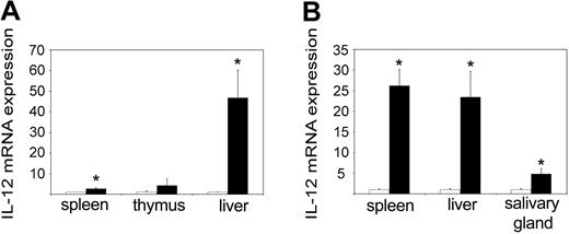 Figure 4. Increased IL-12 p40 expression in tc-ptp-/- mice. The mRNA levels for IL-12 p40 subunit in (A) spleen, thymus, and liver at 3 days and (B) spleen, liver, and salivary gland at 2 weeks after birth. Bars represent the mean values ± SE from 4 mice, with tc-ptp-/- values (▪) shown as fold increase from those of age-matched tc-ptp+/+ mice (□). Statistical significance was determined by a 2-tailed unpaired Student t test. *P < .05 tc-ptp-/- compared with tc-ptp+/+.