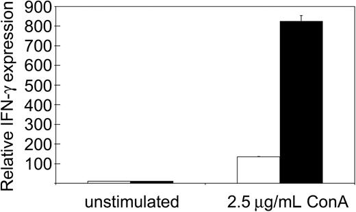Figure 5. Increased IFN-γ production upon mitogenic stimulation by tc-ptp-/- splenic T cells. The mRNA levels for IFN-γ from splenic T cells from 19-day-old mice. The cells were either left unstimulated or stimulated overnight with 2.5 μg/mL ConA. Bars represent the mean values ± SE from triplicate cultures, with tc-ptp-/- values (▪) shown as fold increase from those of age-matched tc-ptp+/+ cells (□). Three separate experiments were performed and all gave similar results. The results shown are from one representative experiment.