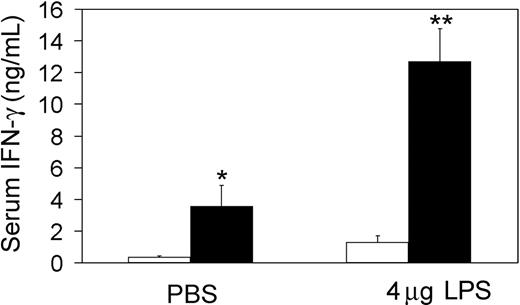 Figure 7. Increased concentration of serum IFN-γ in tc-ptp-/- mice. Serum IFN-γ in tc-ptp-/- (▪) and tc-ptp+/+ mice (□) at 3 weeks after birth. Mice were injected with PBS or 4 μg LPS in 150 μL PBS and bled 5 hours after injection. Results are shown as ng of IFN-γ/mL of mouse serum. Bars represent the mean values ± SE from 4 to 8 mice. Statistical significance was determined by a 2-tailed unpaired Student t test. *P < .05 tc-ptp-/- +LPS compared with tc-ptp-/- +PBS. **P < .01 tc-ptp-/- +LPS compared with tc-ptp+/+ +LPS.