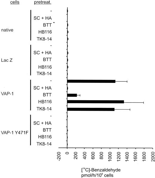 Figure 2. Inhibition of SSAO activity by small molecular SSAO inhibitors and by VAP-1Y471F mutation. Uninfected (native), pADENO-lacZ-, pADENO-VAP-1-, and pADENO-VAP-1Y471F-infected HUVECs were treated with the vehicle (-) or with SSAO inhibitors (SC + HA = semicarbazide + hydroxylamine, BTT = BTT-2027 compound) and antibodies (HB116 against HLA class I, TK8-14 against VAP-1), and the enzymatic activity was determined using the radiochemical method. The specific activities (mean ± SEM from 3 independent assays) are shown. The SSAO-dependent H2O2 production in HA + SC-treated native HUVECs is 0 by definition. Note that the VAP-1Y471F mutant is devoid of any SSAO activity and that the anti-VAP-1 mAb does not interfere with the SSAO activity.