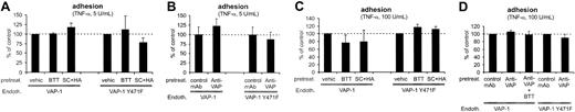 Figure 4. VAP-1 is not involved in stable adhesion between PMNs and HUVECs. (A) The SSAO inhibitors and (B) anti-VAP-1 mAbs do not have any effects on firm binding of PMNs to VAP-1-transfected cells stimulated with 5 U/mL TNF-α (data from the rolling assay protocol). (C-D) Stronger inflammatory stimulus increases the number of adherent cells, but does not make the binding VAP-1-dependent (data from the transmigration assay protocol). HUVECs transfected with VAP-1 or VAP-1Y471F were pretreated with the various compounds as indicated in the figure, and the numbers (mean ± SEM; n = 3-7) of firmly adherent cells were determined. None of the effects was statistically significant. Endoth. indicates endothelial cells; pretreat., pretreated; and vehic, vehicle.