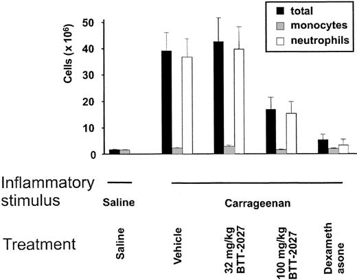 Figure 6. The SSAO inhibitor BTT-2027 blocks inflammation in vivo. Rats' air pouches were inflamed (carrageenan) or left untreated (saline), and the number of extravasated leukocytes was determined. The animals were treated with the indicated doses of SSAO inhibitors, vehicle (negative control), or dexamethasone (positive control). The numbers and subclasses of leukocytes lavaged from the air pouches are shown. The results are mean ± SEM (n = 8 in each group). The inhibitory effects of BTT-2027 on total leukocyte (P < .05) and on neutrophil (P < .05) extravasation were significant.
