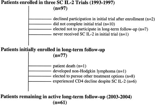 Figure 1. Patient flow diagram. The course of the 97 patients originally enrolled in 3 separate trials of subcutaneous IL-2 is outlined.