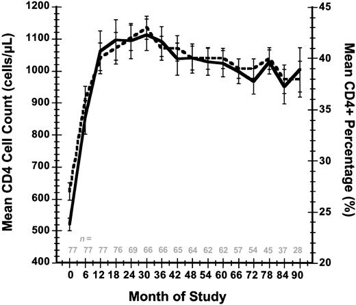 Figure 2. Mean CD4+ T-cell count and mean CD4 percent response over time. Standard errors are indicated for these 2 parameters at each time point. The number of evaluable patients at each time point is indicated. Solid line indicates T-cell count; and dashed line, CD4 percent.
