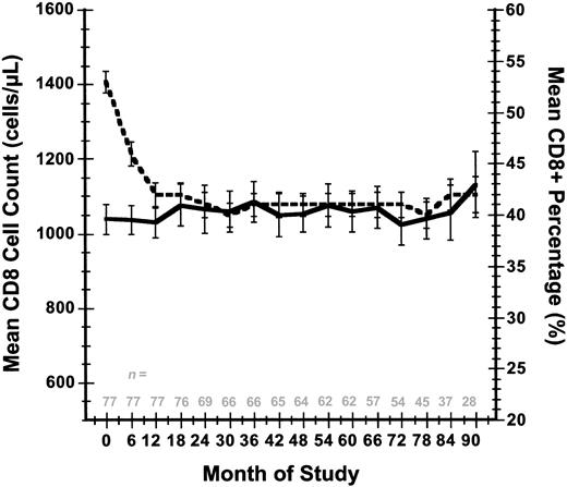 Figure 3. Mean CD8+ T-cell count and mean CD8 percent response over time. Standard errors are indicated for these 2 parameters at each time point. The number of evaluable patients at each time point are indicated. Solid line indicates T-cell count; and dashed line, CD8 percent.