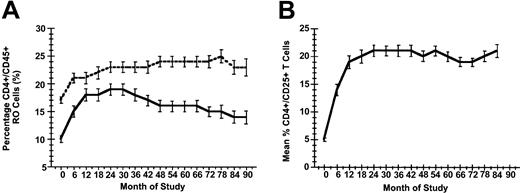 Figure 4. Changes in CD+ T cell phenotypic expression over time. (A) Mean percentage of naive (CD45 RO-, solid line) and memory (CD45RO+, dashed line) CD4+ cell subsets over time. (B) Mean percentage CD4+/CD25+ T cells over time. In each panel standard errors are indicated for these parameters at each time point.