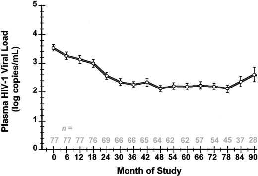 Figure 5. Changes in mean plasma HIV-1 log copies over time. Standard errors are indicated for these 2 parameters at each time point. The number of evaluable patients at each time point is indicated.