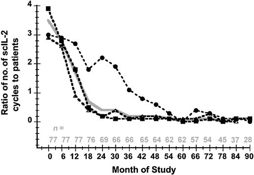 Figure 6. The mean ratio of IL-2 cycles per patient over time. This is shown in 6-month intervals according to the number of IL-2 cycles for all participants (solid gray line) and for each individual study: sc IL-2 (dashed line, •), sc 500 (dashed line, ▪), and msc IL-2 (dashed line, ▵). The number of evaluable patients at each time point is indicated.