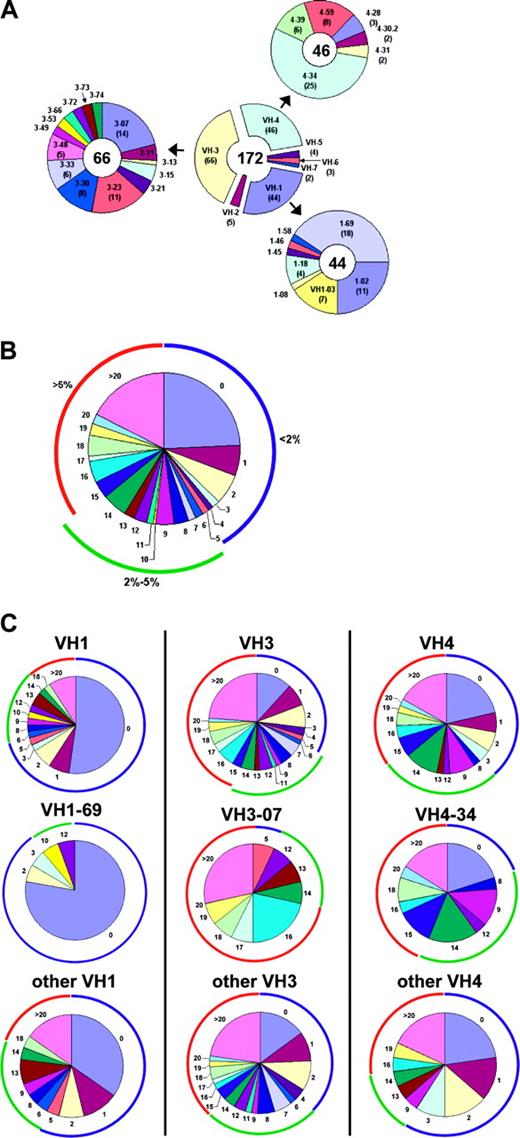 Figure 1. VH gene usage and mutation distribution. (A) The number of B-CLL VH sequences using genes of each VH family are shown in the center donut and the number of sequences using particular VH1, 3, and 4 genes are depicted peripherally. The VH gene used by each sequence was assigned using DNAPLOT and IgBlast. (B) Overall distribution of mutations per sequence. The colored arcs encompass sequences with less than 2% mutation (blue), 2% to 5% mutation (green), or more than 5% mutation (red). (C) The distribution of mutations in sequences using the 3 most commonly used VH families: VH1 (left), VH3 (middle), and VH4 (right). The distributions are shown when all genes of the family (top), the most commonly used gene of the families (middle), and the other genes of that family (bottom) are considered.