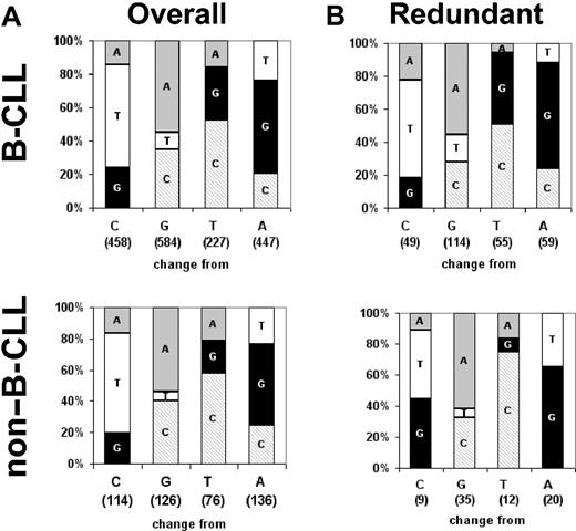 Figure 2. A transition bias is apparent in all mutated nucleotides. Graphs show the relative frequency with which each nucleotide mutates into each of the other 3. The number of mutations occurring in each nucleotide is shown in parentheses on the x-axis. (A) All mutations. (B) Mutations occurring at the third position of completely redundant codons. Data are from 172 B-CLL sequences from our internal laboratory database and 67 non-B-CLL sequences from the public databases.