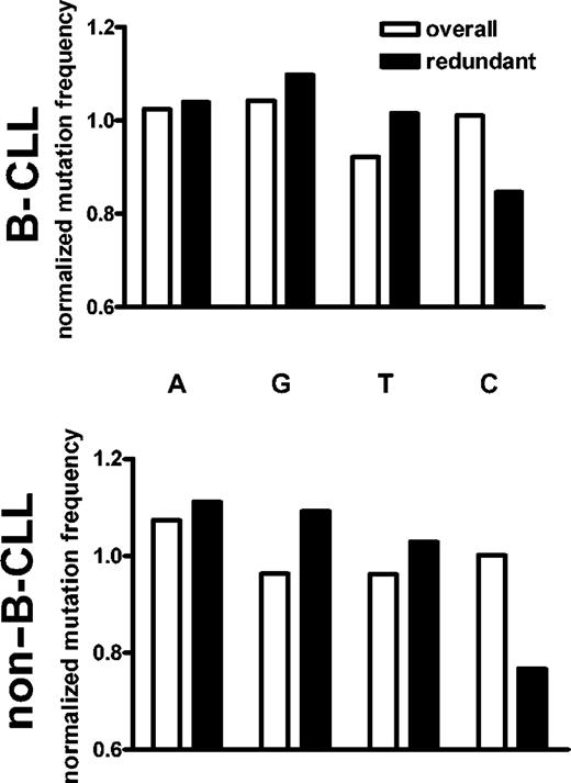 Figure 3. Nucleotide biases of the mutational mechanism. Normalized mutation frequencies were calculated by comparing the fraction of mutations in a given nucleotide to the fraction of that nucleotide in the germ line sequences. If mutations occurred in a nucleotide at the same relative rate that it appeared in the germ line VH sequences, it would have a normalized mutation rate of 1. When all mutations are considered, there is a slight bias away from mutating T nucleotides. However, when only the silent redundant positions are considered, there is a pronounced bias against mutations in C nucleotides in both B-CLL (top) and normal (bottom) sequences.