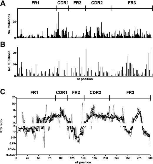 Figure 4. CDRs of B-CLL sequences contain more replacement mutations. (A) Number of replacement mutations at each position in the VH genes of B-CLL. (B) Number of silent mutations observed at each position in the VH of B-CLL. (C) A “moving window” R/S ratio for each position was calculated by considering the cumulative R/S ratio of the centered position and the 5 (dotted line), 6 (dashed line), or 7 (solid line) positions on either side. CDR and FR are as defined by Kabat et al.24