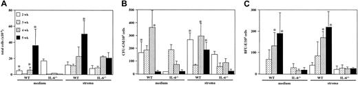 Figure 2. Production of hematopoietic cells, CFU-GMs, and BFU-Es by wild-type and IL-6-/- LTBMCs. Cultures were established and maintained as in Figure 1. Total hematopoietic cells (A), CFU-GMs (B), and BFU-Es (C) in culture medium and in the stromal layer were evaluated at weekly intervals. Results are expressed as the mean ± standard deviation (SD) of 4 experiments. *P < .01, for wild-type versus IL-6-/- cultures.