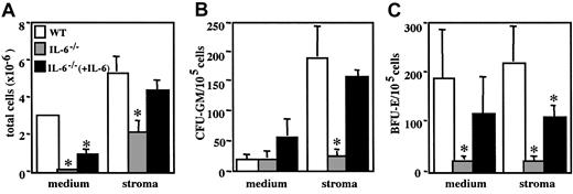 Figure 3. Partial restoration of the IL-6-/- LTBMC hematopoietic support defect by exogenous IL-6. Wild-type and IL-6-/- cultures were established and maintained as in Figure 1. Parallel IL-6-/- cultures were maintained in 200 ng/mL IL-6, with weekly cytokine additions. Five weeks after initiation, cultures were analyzed for production of total hematopoietic cells (A), CFU-GMs (B), and BFU-Es (C) in culture medium and in the stromal layer. Results are expressed as the mean ± SD of 4 experiments. *P < .01, for wild-type versus IL-6-/- cultures.