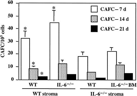 Figure 5. Frequency of CAFC on days 7, 14, and 21 in wild-type and IL-6-/- BM, analyzed on wild-type or IL-6-/- supportive stroma. Wild-type and IL-6-/- LTBMCs were established and maintained for 4 weeks as in Figure 1, in gelatin-coated 96-well microtiter plates, and irradiated (17 Gy). Three days after irradiation, cultures were seeded with wild-type or IL-6-/- BM cell suspensions at 6 serial 2-fold dilutions (from 625 to 20 000 cells/well) and were monitored in 16 replicate wells. The appearance of cobblestone areas was evaluated weekly, and individual wells were scored for the presence of cobblestone area. CAFC frequency was determined by limiting dilution analysis. *P < .01, for wild-type stroma versus IL-6-/- stroma seeded with the same type of BM cells.