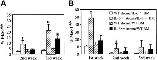 Figure 6. FACS analysis of F4/80high and Mac-1high cells in culture medium of irradiated wild-type or IL-6-/- stroma seeded with Lin- wild-type or IL-6-/- BM cells. LTBMCs were established, irradiated, and seeded as in Figure 4. F4/80high (A) and Mac-1high (B) cells were analyzed weekly in culture medium. Results are expressed as the mean ± SD of 6 experiments. *P < .01, for wild-type stroma versus IL-6-/- stroma.